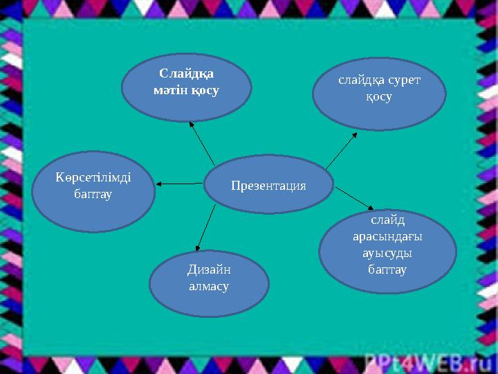 Көрсетілімді баптау Дизайн алмасу слайд арасындағы ауысуды баптауСлайдқа мәтін қосу слайдқа сурет қосу Презентация