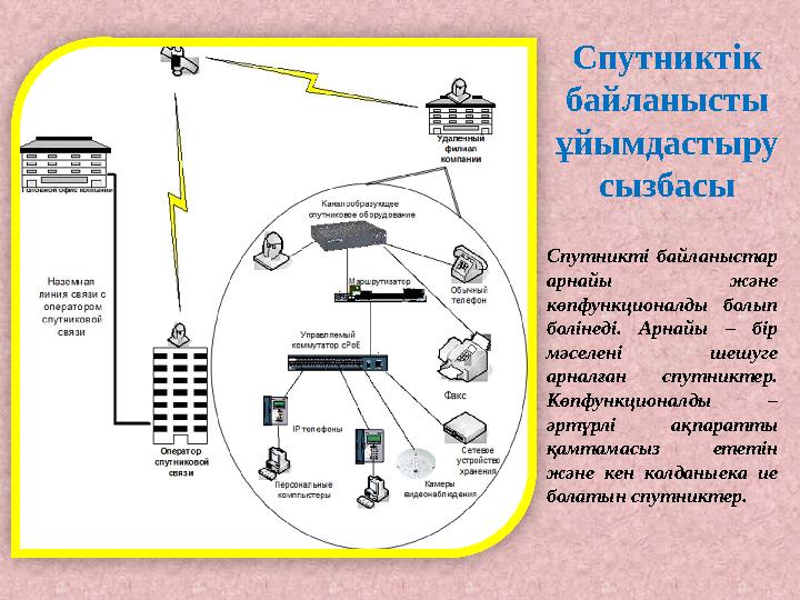 Спутниктік байланысты ұйымдастыру сызбасы Спутникті байланыстар арнайы және көпфункционалды болып болінеді. Арнайы –