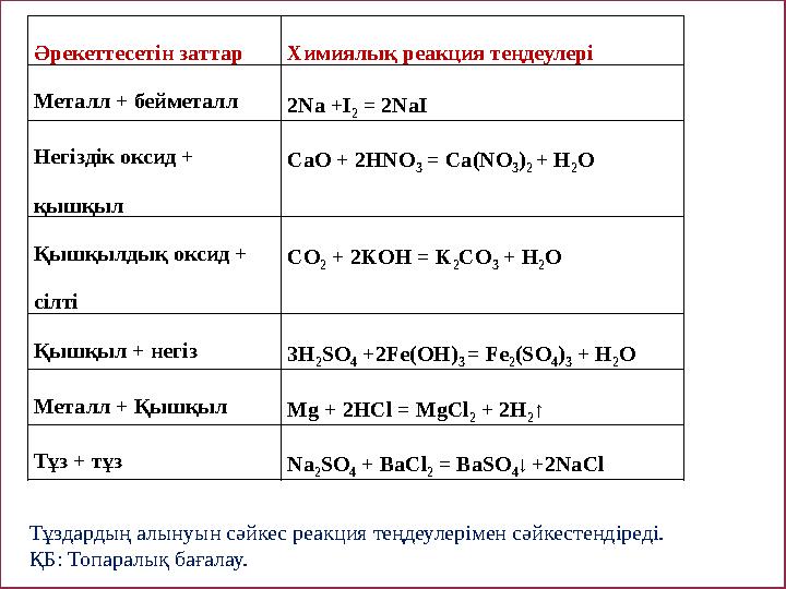 Әрекеттесетін заттар Химиялық реакция теңдеулері Металл + бейметалл 2 Na +I 2 = 2NaI Негіздік оксид + қышқыл СаО + 2HNO 3 =