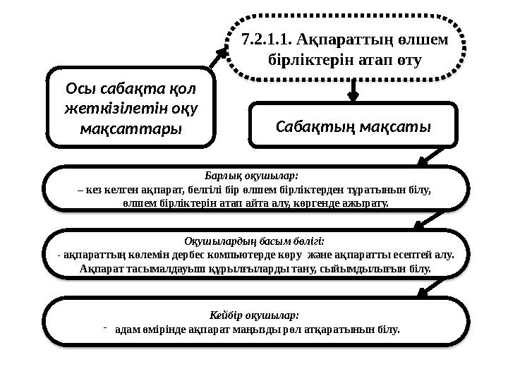 Осы сабақта қол жеткізілетін оқу мақсаттары 7.2.1.1. Ақпараттың өлшем бірліктерін атап өту Сабақтың мақсаты Барлық оқушылар: