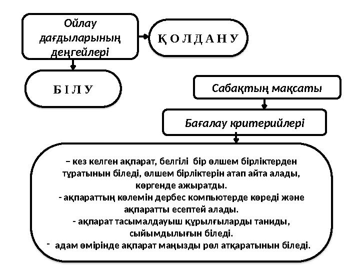 Сабақтың мақсаты Бағалау критерийлері – кез келген ақпарат, белгілі бір өлшем бірліктерден тұратынын біледі, өлшем бірліктері
