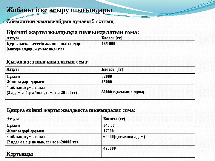 Атауы Бағасы(тг) Құрылысқа кететін жалпы шығындар (материалдар, жұмыс ақы т.б) 185 000 Атауы Бағасы (тг) Тұқым 32000 Жалпы дәрі