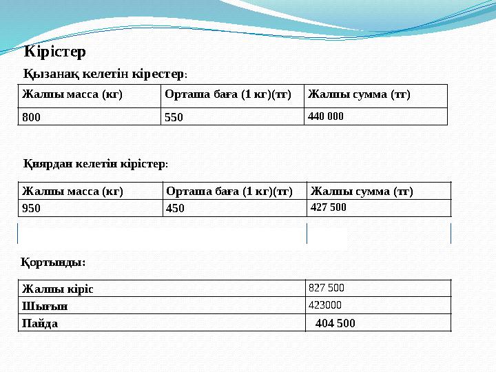 Кірістер Жалпы масса (кг) Орташа баға (1 кг)(тг) Жалпы сумма ( тг ) 800 550 440 000Қызанақ келетін кірестер : Жалпы масса (к