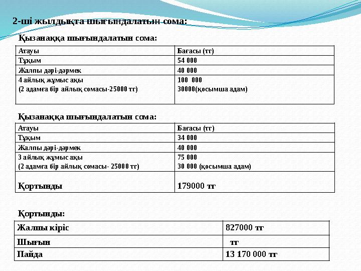 2-ш i жылдықта шығындалатын сома: Атауы Бағасы (тг) Тұқым 54 000 Жалпы дәрі-дәрмек 40 000 4 айлық жұмыс ақы (2 адамға бір айлық
