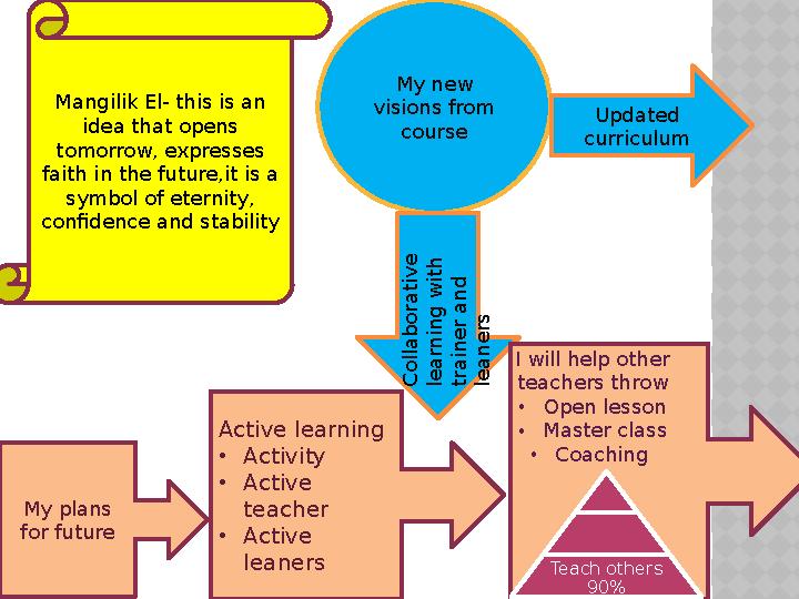 My new visions from course Updated curriculumMangilik El- this is an idea that opens tomorrow, expresses faith in the futu