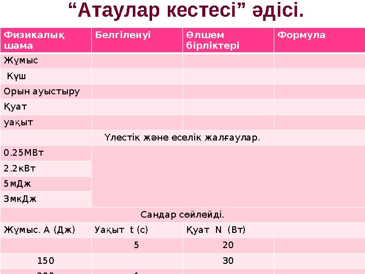 “ Атаулар кестесі” әдісі. Физикалық шама Белгіленуі Өлшем бірліктері Формула Жұмыс Күш Орын ауыстыру Қуат уақыт Үлестік және