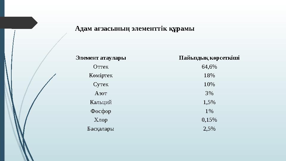 Элемент атаулары Пайыздық көрсеткіші Оттек 64,6% Көміртек 18% Сутек 10% Азот 3% Кальций 1,5% Фосфор 1% Хлор 0,15% Басқалары 2,5%