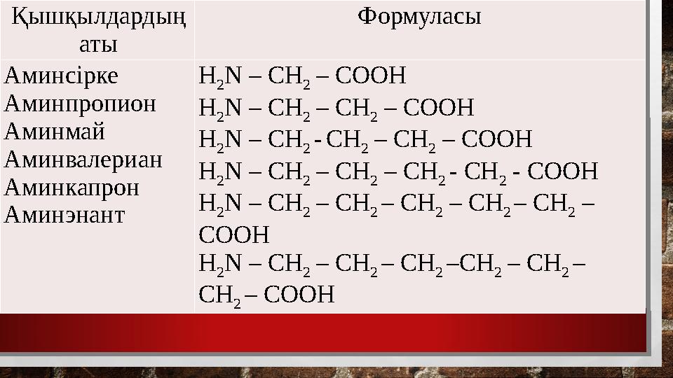 Қышқылдардың аты Формуласы Аминсірке Аминпропион Аминмай Аминвалериан Аминкапрон Аминэнант H 2 N – CH 2 – COOH H 2 N – CH 2 –