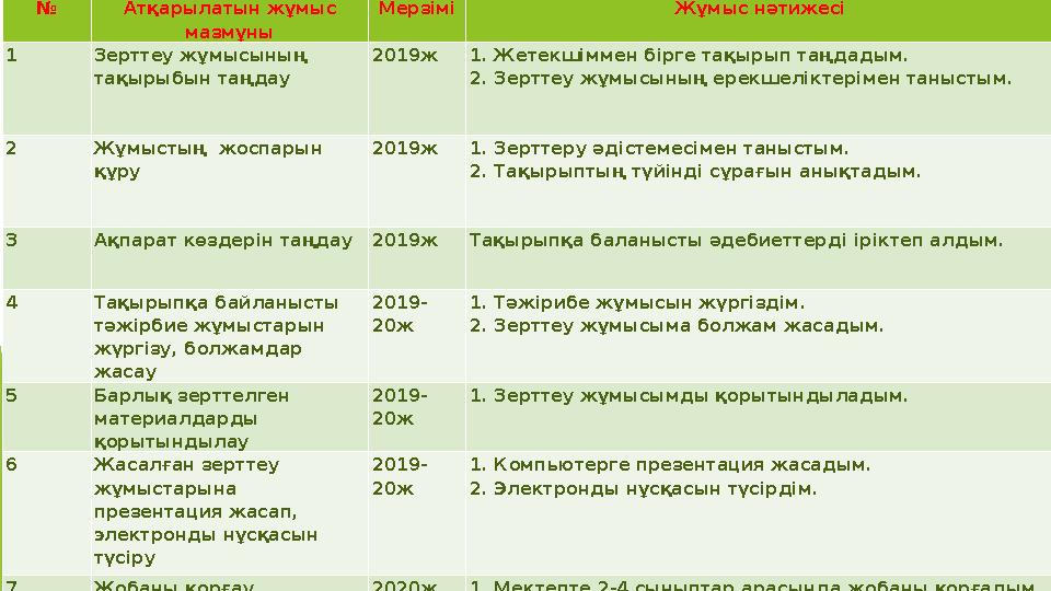 № А тқарылатын жұмыс мазмұны Мерзімі Жұмыс нәтижесі 1 Зерттеу жұмысыны ң тақырыбын таңдау 2019ж 1. Жетекшіммен бірге тақырып