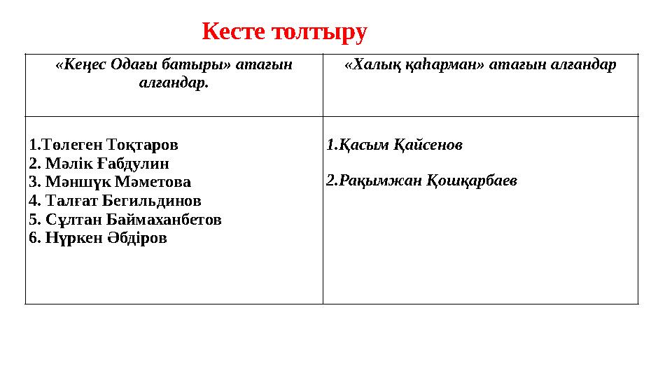 Кесте толтыру «Кеңес Одағы батыры» атағын алғандар. «Халық қаһарман» атағын алғандар 1. Төлеген Тоқтаров 2. Мәлік Ғабдулин