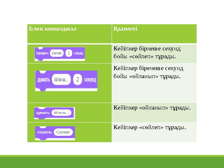 Блок командасы Қызметі Кейіпкер бірнеше секунд бойы «сөйлеп» тұрады. Кейіпкер біренеше секунд бойы «ойланып» тұрады. Кей