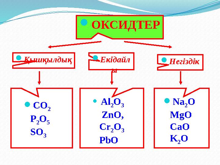  ОКСИДТЕР  Қышқылдық  Екідайл ы  Негіздік  С O 2 Р 2 О 5 SO 3  Al 2 О 3 ZnO, Cr 2 O 3 PbO  Na