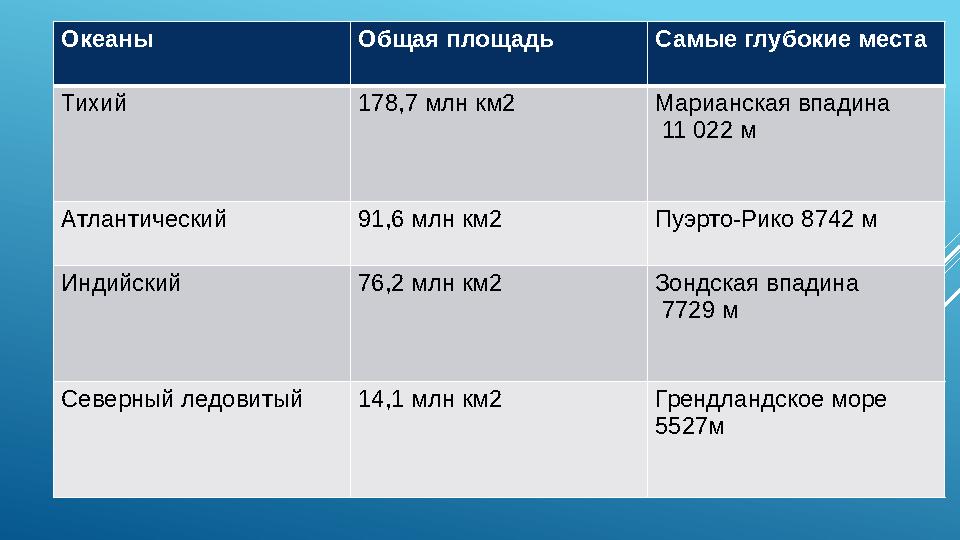 Океаны Общая площадь Самые глубокие места Тихий 178,7 млн км2 Марианская впадина 11 022 м Атлантический 91,6 млн км2 Пуэрто-Ри