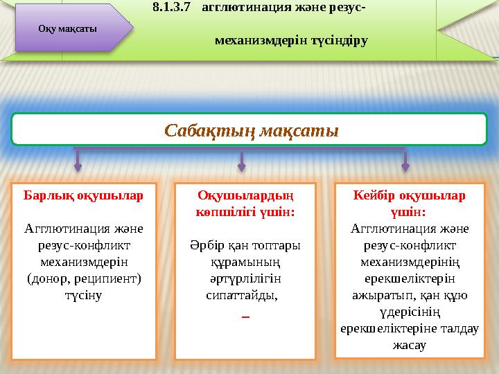 Сабақтың мақсаты Барлық оқушылар Агглютинация және резус-конфликт механизмдерін (донор, реципиент) түсіну Кейбір оқушылар