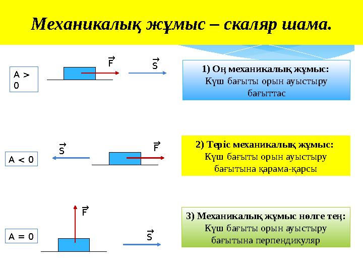 Механикалық жұмыс – скаляр шама. → S→ F A > 0 1) Оӊ механикалық жұмыс: Күш бағыты орын ауыстыру бағыттас A < 0 2) Теріс мех