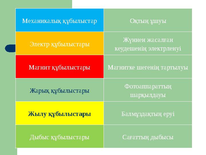 Механикалық құбылыстар Оқтың ұшуы Электр құбылыстары Жүннен жасалған кеудешенің электрленуі Магнит құбылыстары Магнитке шегенің