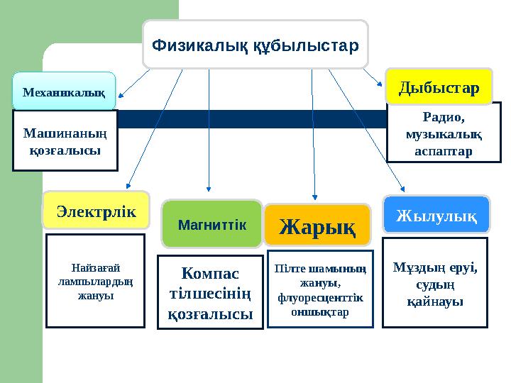 Машинаның қозғалысыМеханикалық Найзағай лампылардың жануыЭлектрлік Компас тілшесінің қозғалысы Магниттік Пілте шамының жану