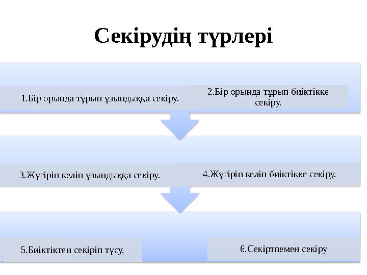 Секірудің түрлері 5.Биіктіктен секіріп түсу. 6.Секіртпемен секіру3.Жүгіріп келіп ұзындыққа секіру. 4.Жүгіріп келіп биіктікке сек