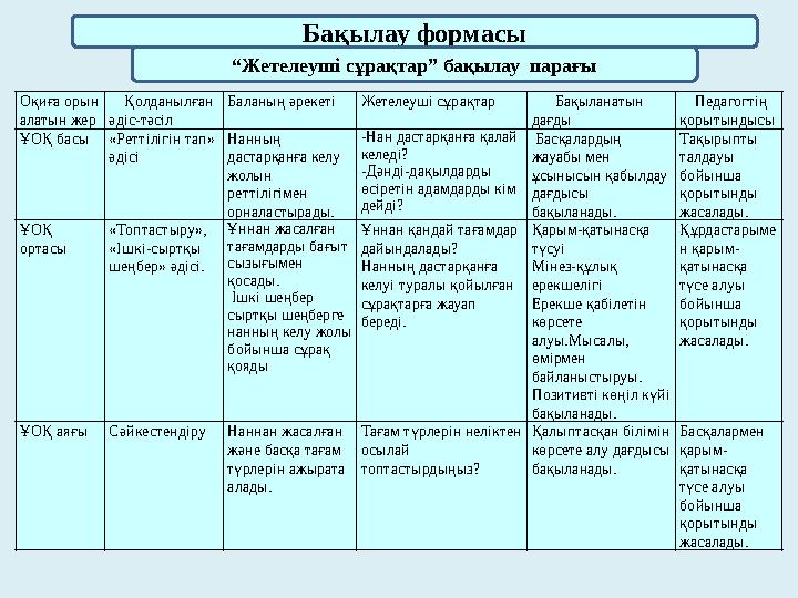 Бақылау формасы “ Жетелеуші сұрақтар” бақылау парағы Оқиға орын алатын жер Қолданылған әдіс-тәсіл Баланың әрекеті Жетеле