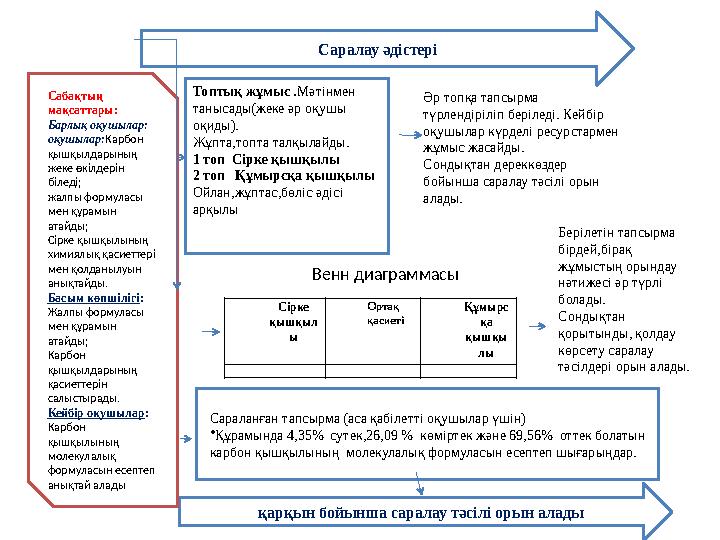 қарқын бойынша саралау тәсілі орын аладыСабақтың мақсаттары: Барлық оқушылар: оқушылар: Карбон қышқылдарының жеке өкілде