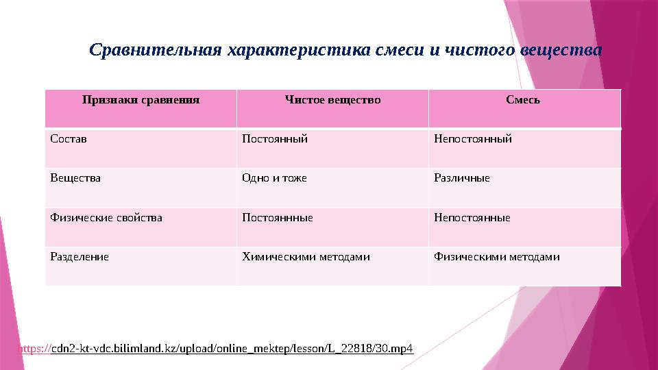 Сравнительная характеристика смеси и чистого вещества Признаки сравнения Чистое вещество Смесь Состав Постоянный Непостоянный