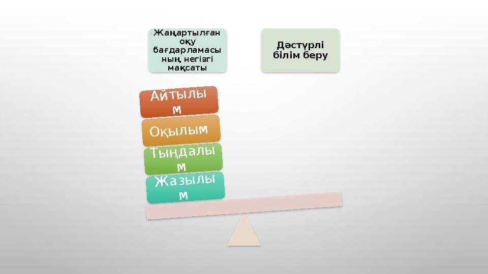 Жаңартылған оқу бағдарламасы ның негізгі мақсаты Дәстүрлі білім беруЖ а з ы л ы м Т ы ң д а л ы м О қ ы л ы м А й