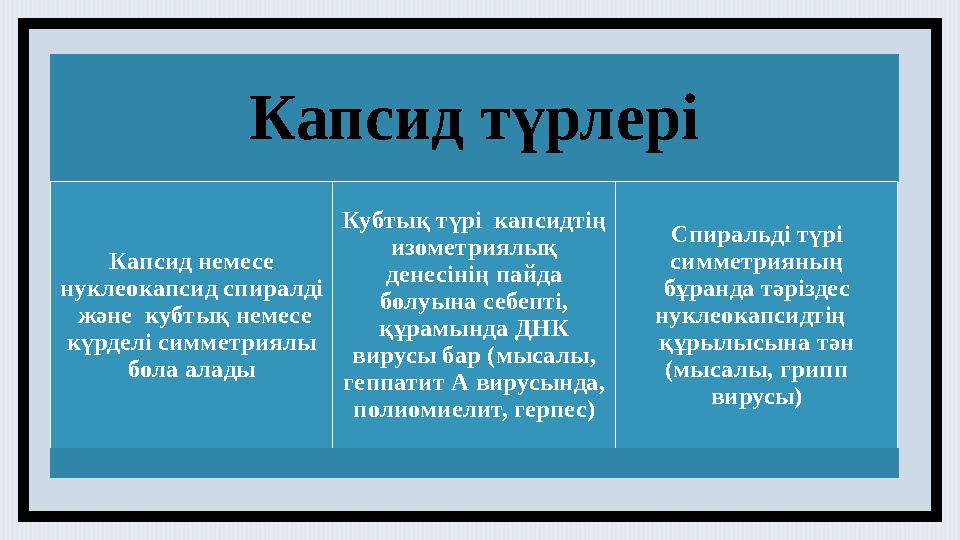 Капсид түрлері Капсид немесе нуклеокапсид спиралді және кубтық немесе күрделі симметриялы бола алады Кубтық түрі капсидті