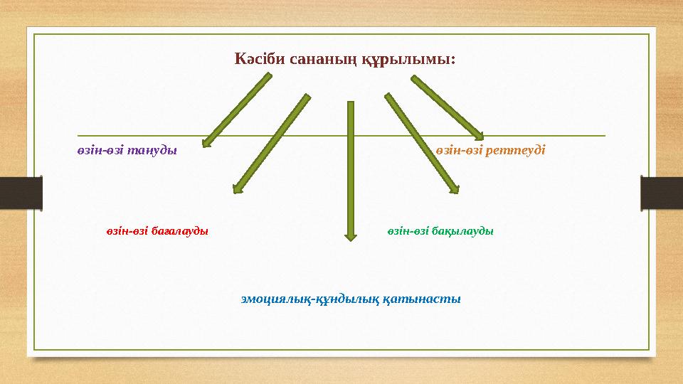 Кәсіби сананың құрылымы: өзін-өзі тануды өзін-өзі реттеу