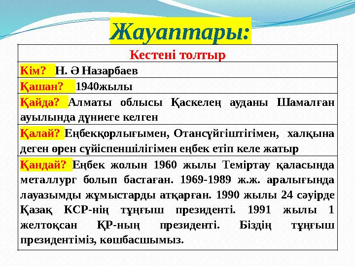 Жауаптары: Кестені толтыр Кім? Н. Ә Назарбаев Қашан? 1940жылы Қайда? Алматы облысы Қаскелең ауданы Шамалған ауылы