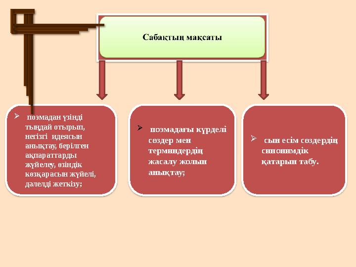  поэмадағы күрделі сөздер мен терминдердің жасалу жолын анықтау; поэмадан үзінді тыңдай отырып, негізгі идеясын а