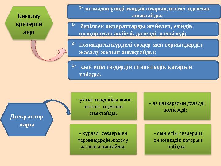  сын есім сөздердің синонимдік қатарын табады. Бағалау критерий лері  поэмадан үзінді тыңдай отырып, негізгі идеясын а