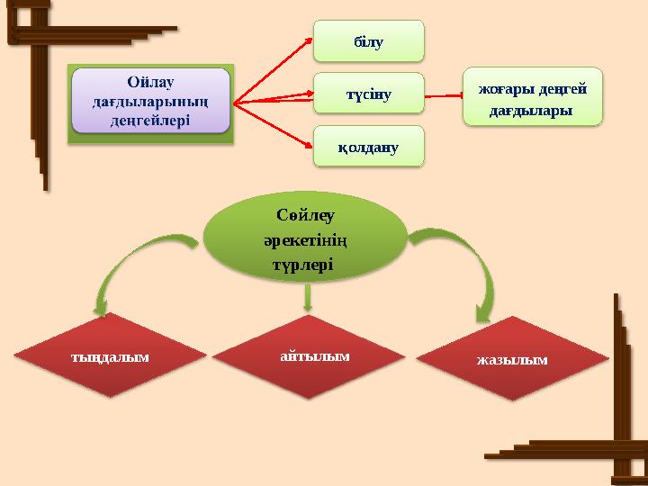 білу түсіну қолдану Сөйлеу әрекетінің түрлері тыңдалым жазылымайтылым жоғары деңгей дағдылары