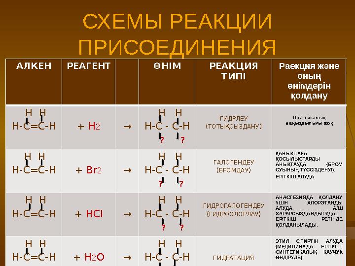 СХЕМЫ РЕАКЦИИ ПРИСОЕДИНЕНИЯ АЛКЕН РЕАГЕНТ ӨНІМ РЕАКЦИЯ ТИПІ Раекция және оның өнімдерін қолдану Н Н Н-С=С-Н