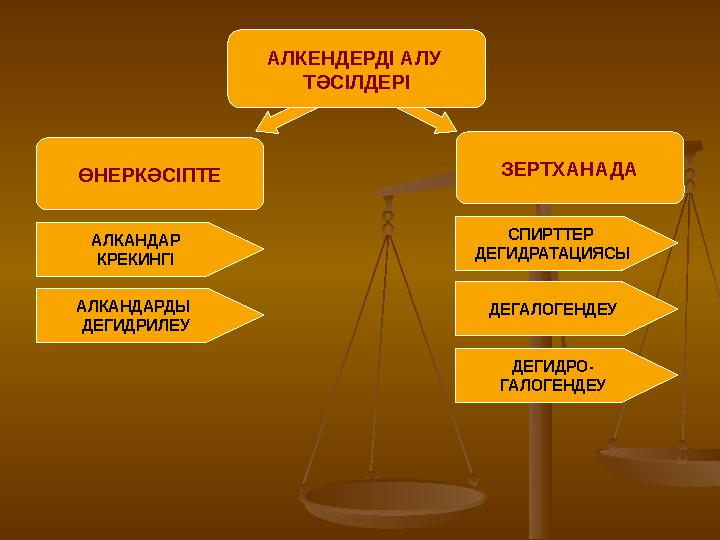 ӨНЕРКӘСІПТЕ АЛКЕНДЕРДІ АЛУ ТӘСІЛДЕРІ ЗЕРТХАНАДА АЛКАНДАР КРЕКИНГІ АЛКАНДАРДЫ ДЕГИДРИЛЕУ СПИРТТЕР ДЕГИДРАТАЦИЯСЫ ДЕГАЛОГЕНД