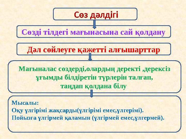 Сөз дәлдігі Сөзді тілдегі мағынасына сай қолдану Дәл сөйлеуге қажетті алғышарттар Мағыналас сөздерді,олардың деректі ,дерекс