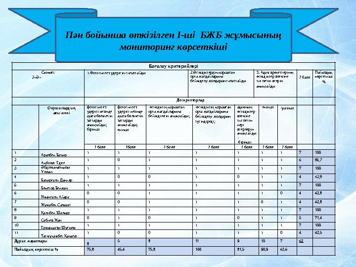 Пән бойынша өткізілген І-ші БЖБ жұмысының мониторинг көрсеткіші Бағалау критерийлері Сынып: 3 « Ә» 1. Фотосинтез үдерісін сипа