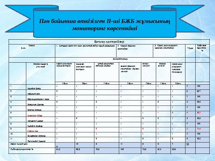 Пән бойынша өткізілген ІІ-ші БЖБ жұмысының мониторинг көрсеткіші Бағалау критерийлері Сынып: 3 « Ә» 1. Заттарды шығу тегі жән
