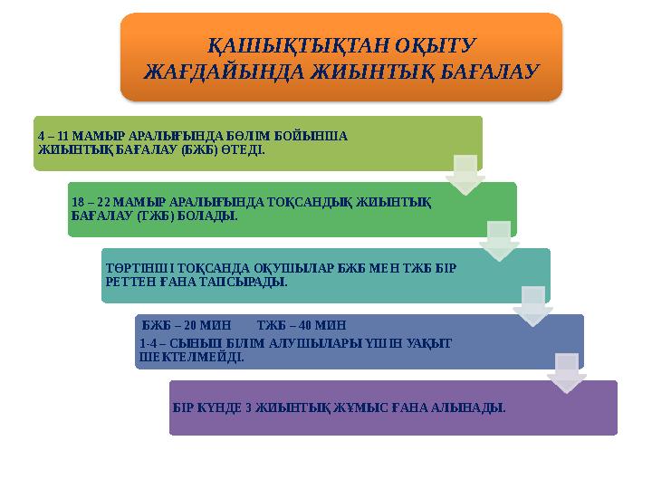 4 – 11 МАМЫР АРАЛЫҒЫНДА БӨЛІМ БОЙЫНША ЖИЫНТЫҚ БАҒАЛАУ (БЖБ) ӨТЕДІ. 18 – 22 МАМЫР АРАЛЫҒЫНДА ТОҚСАНДЫҚ ЖИЫНТЫҚ БАҒАЛАУ (ТЖБ) БО