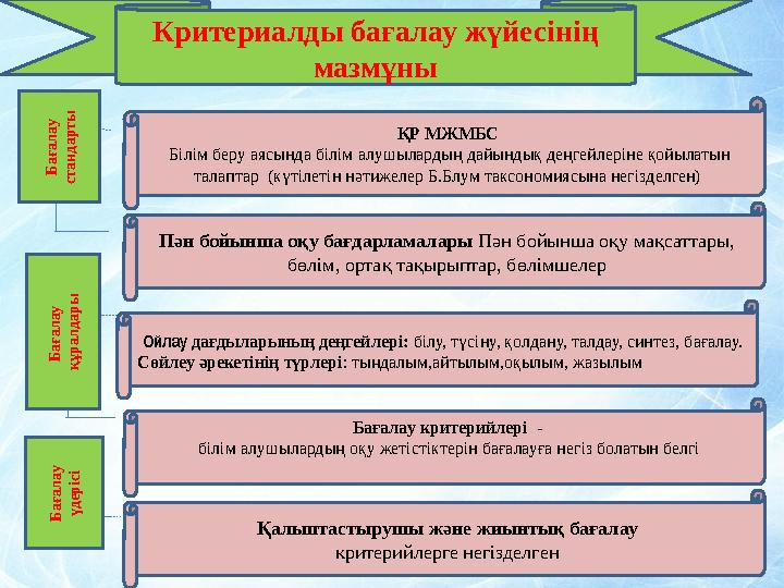Критериалды бағалау жүйесінің мазмұныБағалау стандарты Бағалау құралдары Бағалау үдерісі ҚР МЖМБС Білім беру аясында
