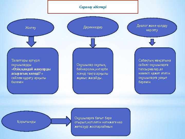 Саралау әдістері Жіктеу Талаптары әртүрлі оқушыларды « Өзің қандай жануарды асырағың келеді? » сөйлем құрату арқылы бөлемі