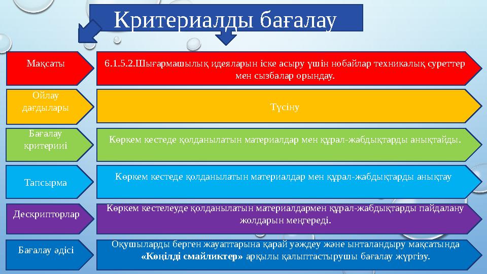 Ойлау дағдылары 6.1.5.2.Шығармашылық идеяларын іске асыру үшін нобайлар техникалық суреттер мен сызбалар орындау.Мақсаты Бағал