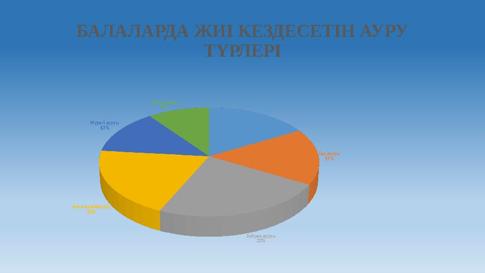 БАЛАЛАРДА ЖИІ КЕЗДЕСЕТІН АУРУ ТҮРЛЕРІТұмау17% Бас ауруы 17% Бүйрек ауруы 23% Ауа жетпейтіндігі 20% Жүрегі ауруы 13% Қан қыс