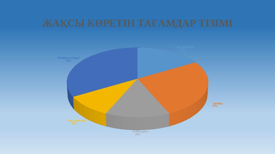 ЖАҚСЫ КӨРЕТІН ТАҒАМДАР ТІЗІМІ- Нан тағамдары 17% - Тәттілер 27% - Ет тағамдары 13% - Балық