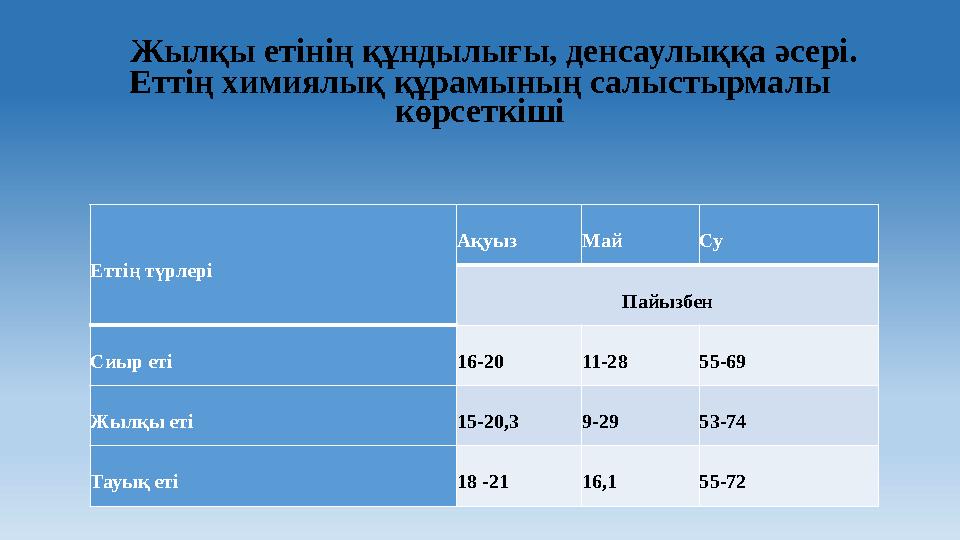 Жылқы етінің құндылығы, денсаулыққа әсері. Еттің химиялық құрамының салыстырмалы көрсеткіші Еттің түрлері Ақуыз Май Су Пайыз