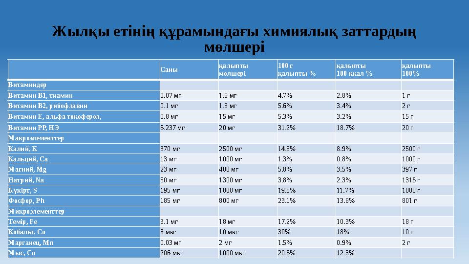 Жылқы етінің құрамындағы химиялық заттардың мөлшері Саны қалыпты мөлшері 100 г қалыпты % қалыпты 100 ккал % қалыпты 100% Ви