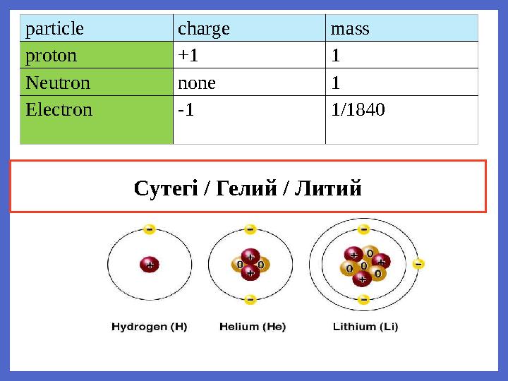 particle charge mass proton +1 1 Neutron none 1 Electron -1 1/1840 Сутегі / Гелий / Литий