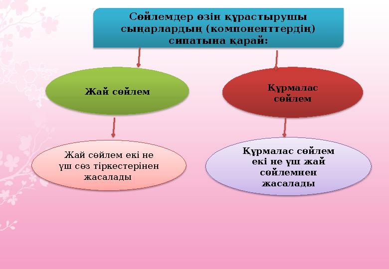 Сөйлемдер өзін құрастырушы сыңарлардың (компоненттердің) сипатына қарай: Жай сөйлем Құрмалас сөйлем Құрмалас сөйлем екі не ү