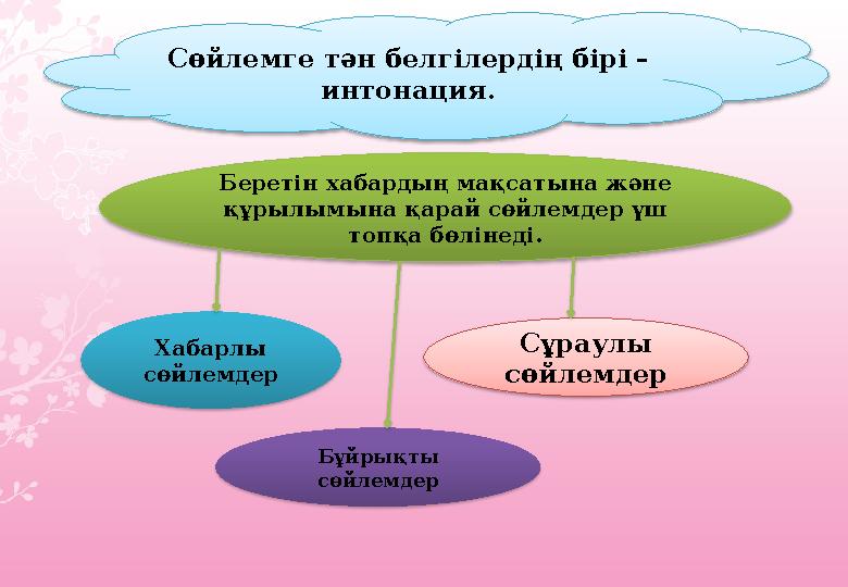 Сөйлемге тән белгілердің бірі – интонация. Сұраулы сөйлемдерБеретін хабардың мақсатына және құрылымына қарай сөйлемдер үш то