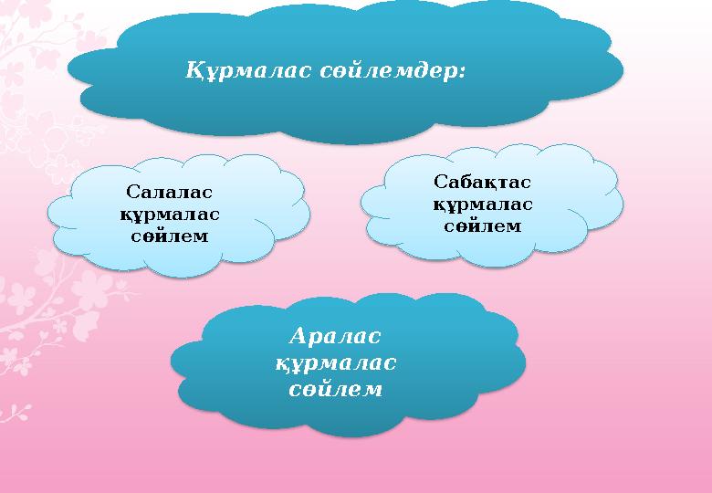 Құрмалас сөйлемдер: Салалас құрмалас сөйлем Сабақтас құрмалас сөйлем Аралас құрмалас сөйлем