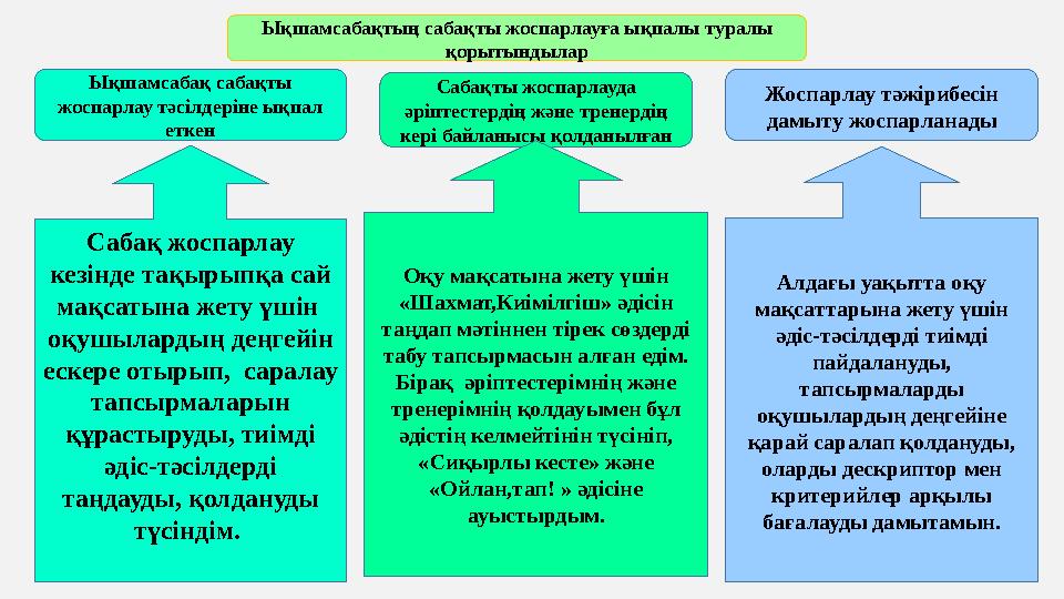 Ықшамсабақтың сабақты жоспарлауға ықпалы туралы қорытындылар Ықшамсабақ сабақты жоспарлау тәсілдеріне ықпал еткен Сабақты жос